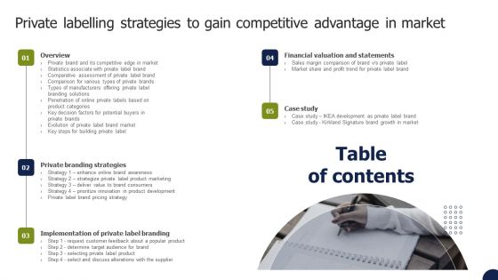 Table Of Contents Private Labelling Strategies To Gain Competitive Advantage In Market Ideas PDF