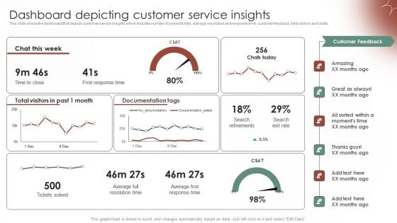 Tactical Communication Plan Dashboard Depicting Customer Service Insights Graphics PDF