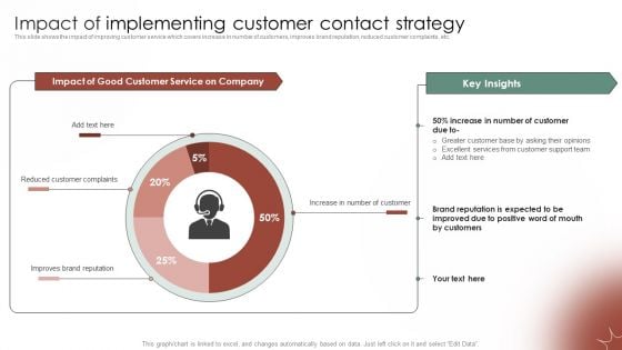 Tactical Communication Plan Impact Of Implementing Customer Contact Strategy Professional PDF