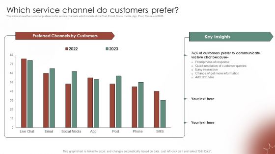 Tactical Communication Plan Which Service Channel Do Customers Prefer Slides PDF