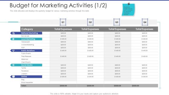 Tactical Planning For Marketing And Commercial Advancement Budget For Marketing Activities Category Summary PDF