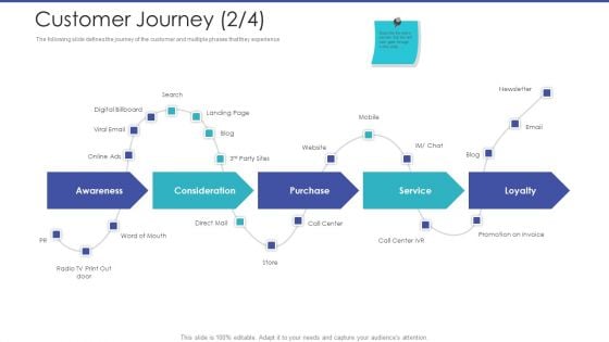 Tactical Planning For Marketing And Commercial Advancement Customer Journey Blog Sample PDF