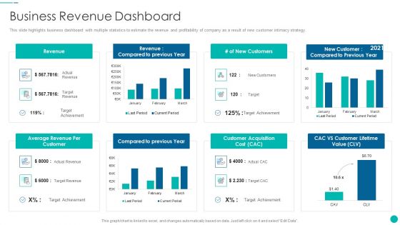 Tactical Procedure For Increasing Customer Intimacy Business Revenue Dashboard Diagrams PDF