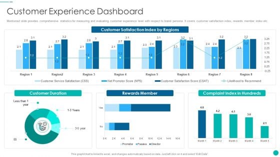 Tactical Procedure For Increasing Customer Intimacy Customer Experience Dashboard Topics PDF