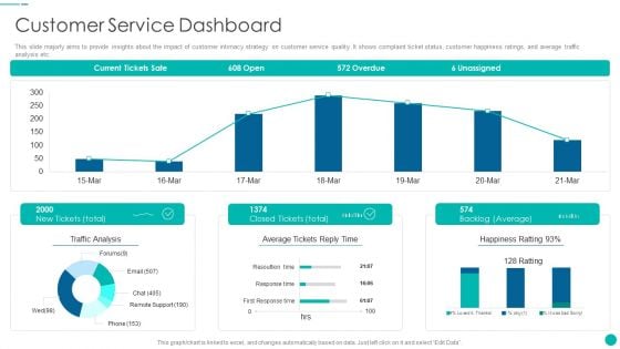 Tactical Procedure For Increasing Customer Intimacy Customer Service Dashboard Ideas PDF