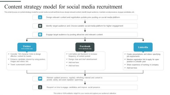 Tactical Process For Social Content Strategy Model For Social Media Recruitment Themes PDF