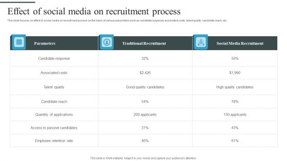 Tactical Process For Social Effect Of Social Media On Recruitment Process Portrait PDF