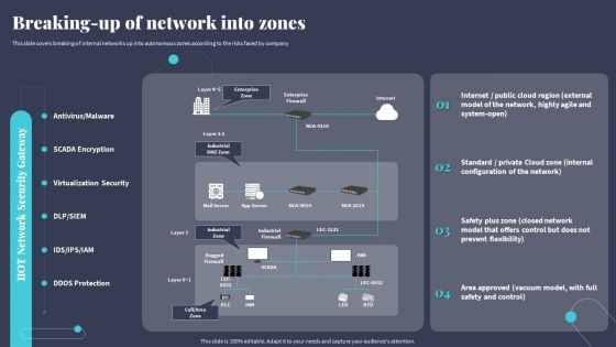 Tactics For Incorporating OT And IT With The Latest PI System Breaking Up Of Network Into Zones Diagrams PDF