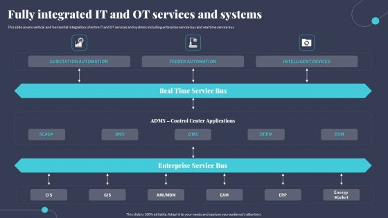 Tactics For Incorporating OT And IT With The Latest PI Systemfully Integrated IT And OT Services And Systems Diagrams PDF