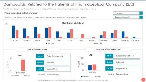 Tactics To Achieve Sustainability Dashboards Related To The Patients Of Pharmaceutical Company Mockup PDF