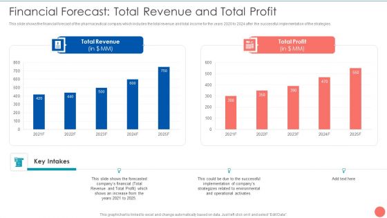 Tactics To Achieve Sustainability Financial Forecast Total Revenue And Total Profit Elements PDF