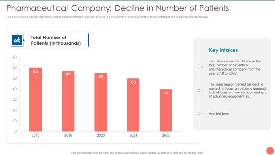 Tactics To Achieve Sustainability Pharmaceutical Company Decline In Number Of Patients Designs PDF