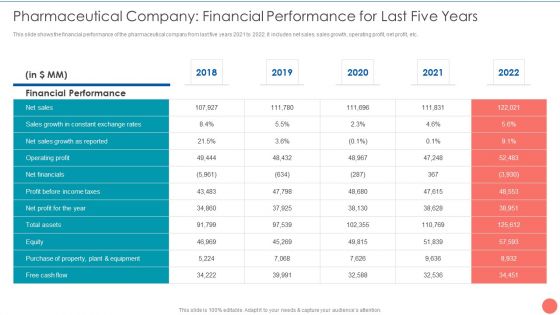 Tactics To Achieve Sustainability Pharmaceutical Company Financial Performance For Last Five Years Portrait PDF