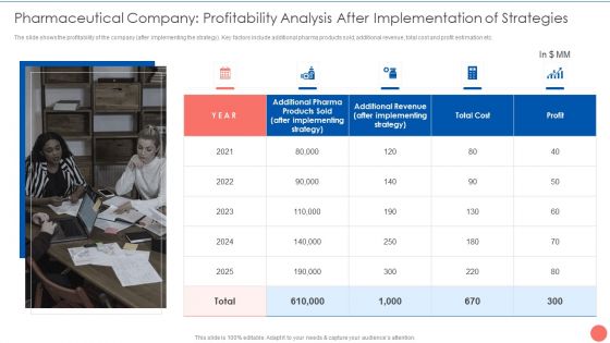 Tactics To Achieve Sustainability Pharmaceutical Company Profitability Analysis After Implementation Inspiration PDF