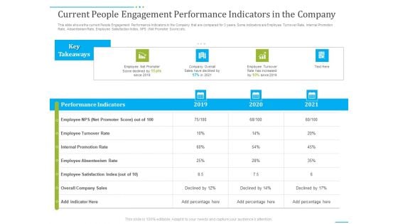 Tactics To Develop People Engagement In Organization Current People Engagement Performance Indicators In The Company Slides PDF