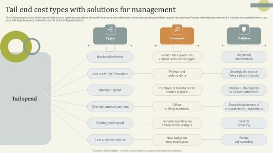 Tail End Cost Types With Solutions For Management Template PDF