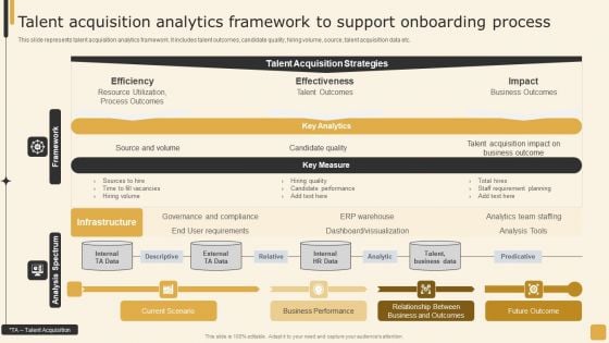 Talent Acquisition Analytics Framework To Support Onboarding Process Employee Performance Management Template PDF