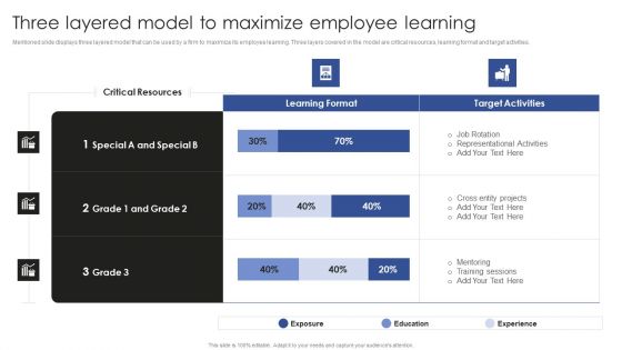 Talent Administration And Succession Three Layered Model To Maximize Employee Sample PDF