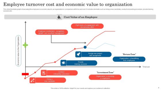 Talent Attrition Cost Ppt PowerPoint Presentation Complete Deck With Slides Slide08