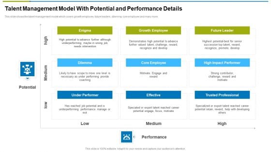 Talent Management Model With Potential And Performance Details Ppt Pictures PDF