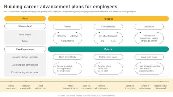 Talent Retention Initiatives For New Hire Onboarding Building Career Advancement Plans Template PDF