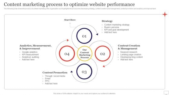 Target Audience Strategy For B2B And B2C Business Content Marketing Process To Optimize Website Performance Introduction PDF