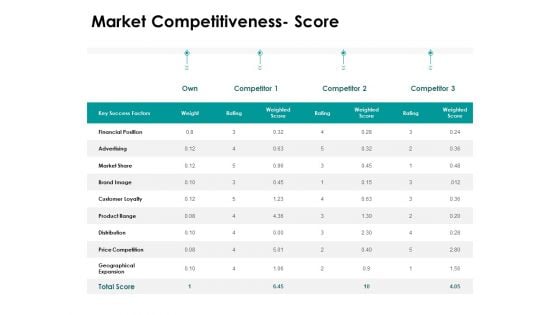 Target Market Strategy Market Competitiveness Score Ppt Outline Templates PDF