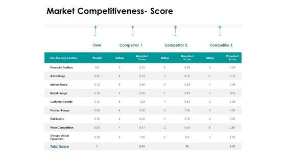 Target Market Strategy Market Competitiveness Score Ppt Outline Templates PDF