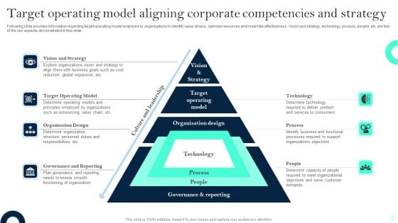 Target Operating Model Aligning Corporate Competencies And Strategy Summary PDF