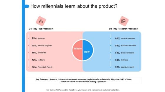 Target Persona How Millennials Learn About The Product Ppt Slides Graphic Images PDF