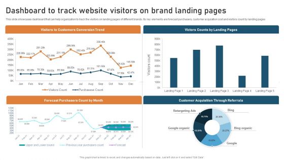 Targeted Market Entry Strategy Dashboard To Track Website Visitors On Brand Landing Guidelines PDF