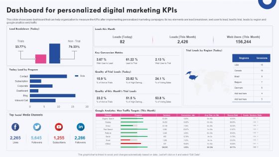 Targeted Marketing Campaigns To Improve Buyers Experience Dashboard For Personalized Digital Marketing Kpis Diagrams PDF