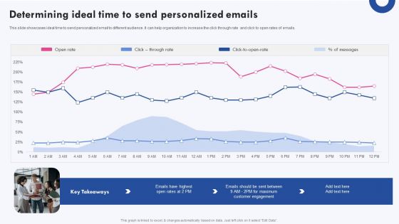 Targeted Marketing Campaigns To Improve Buyers Experience Determining Ideal Time To Send Personalized Emails Portrait PDF