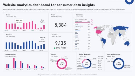 Targeted Marketing Campaigns To Improve Buyers Experience Website Analytics Dashboard For Consumer Infographics PDF