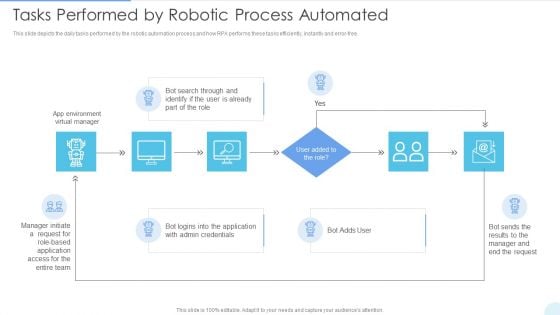 Tasks Performed By Robotic Process Automated Formats PDF