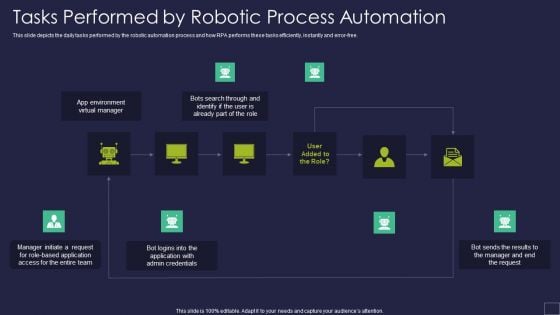 Tasks Performed By Robotic Process Automation Robotic Process Automation Technology Elements PDF