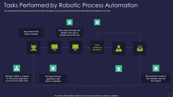 Tasks Performed By Robotic Process Automation Robotic Process Automation Technology Elements PDF Tasks Performed By Robotic Process Automation Robotic Process Automation Technology Elements PDF
