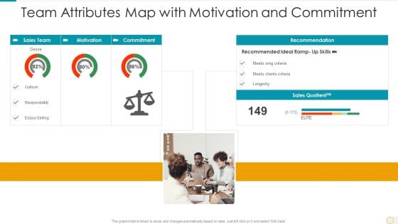 Team Attributes Map With Motivation And Commitment Slides PDF