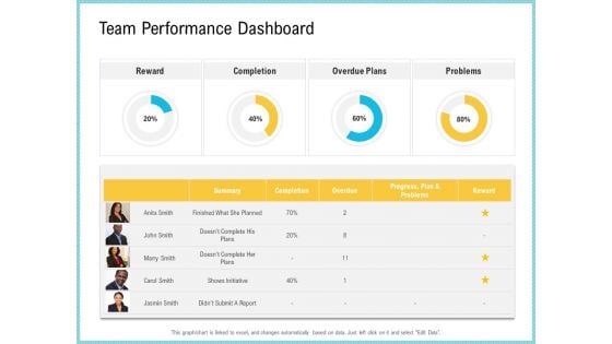 Team Collaboration Of Project Management Team Performance Dashboard Inspiration PDF