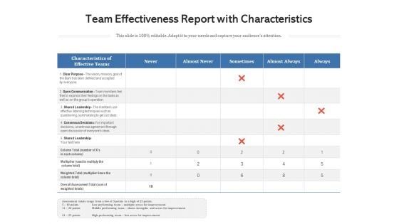 Team Effectiveness Report With Characterstics Ppt PowerPoint Presentation Outline Mockup PDF