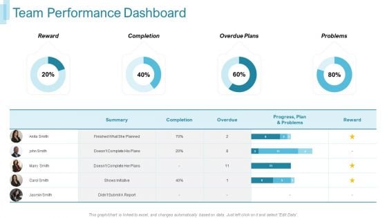 Team Forming For IT Project Team Performance Dashboard Ppt Icon Visuals PDF