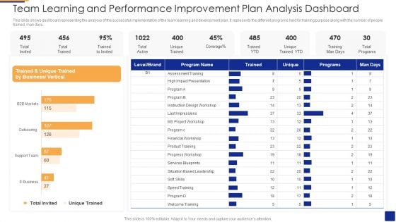 Team Learning And Performance Improvement Plan Analysis Dashboard Designs PDF