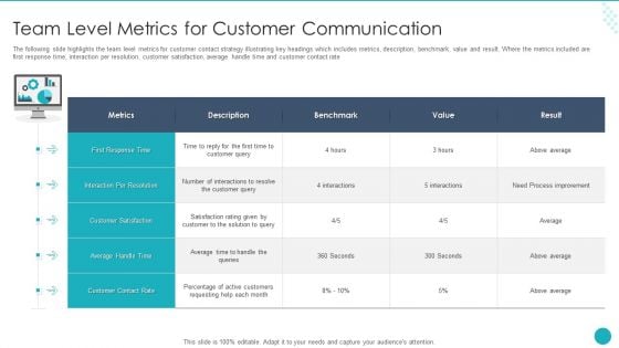 Team Level Metrics For Customer Communication Ppt Summary Icons PDF