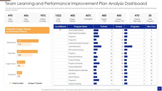 Team Performance Improvement Plan Ppt PowerPoint Presentation Complete Deck With Slides
