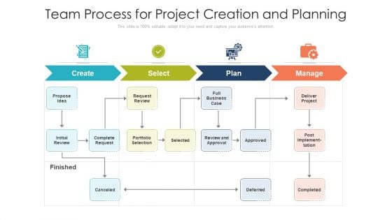 Team Process For Project Creation And Planning Ppt Templates PDF