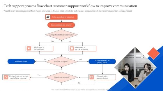 Tech Support Process Flow Chart Customer Support Workflow To Improve Communication Information PDF