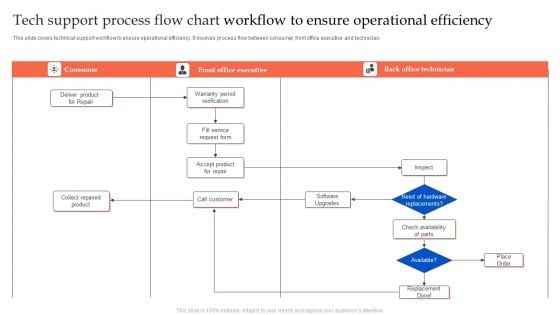 Tech Support Process Flow Chart Workflow To Ensure Operational Efficiency Summary PDF