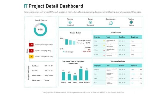 Tech Support Services Cost And Pricing IT Project Detail Dashboard Ppt PowerPoint Presentation Slides Background