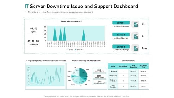 Tech Support Services Cost And Pricing IT Server Downtime Issue And Support Dashboard Ppt PowerPoint Presentation Summary Inspiration