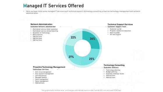 Tech Support Services Cost And Pricing Managed IT Services Offered Ppt PowerPoint Presentation Outline Topics